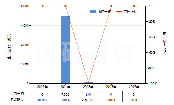 2013-2017年中國釹的其他化合物(HS28469092)出口總額及增速統(tǒng)計(jì)